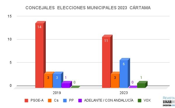 Resultados elecciones municipales Cártama