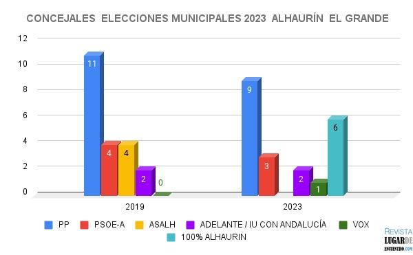 Resultados elecciones municipales Alhaurín el Grande