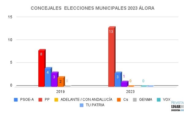 Resultados elecciones municipales Álora