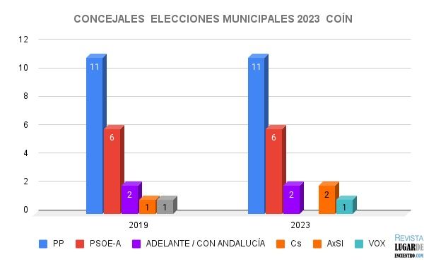 Resultados elecciones municipales Coín