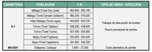 CARRETERAS EN LAS QUE EXISTEN OBRAS EN FASE DE EJECUCIÓN EN FASE RETORNO VERANO 2023